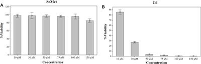 Antagonistic Interaction of Selenium and Cadmium in Human Hepatic Cells Through Selenoproteins